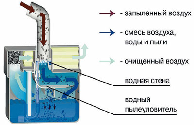 Водяные фильтры для очистки воздуха для общепита ★★★ купить с доставкой по Украине от производителя