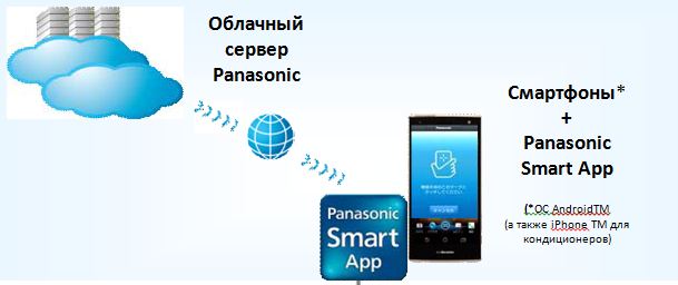 Приложение Panasonic Smart App