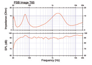 Качество звучания акустической системы PSB Image T65