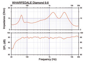Качество звучания акустической системы Wharfedale Diamond 9.6