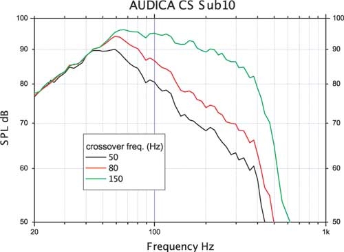 Качество звучания сабвуфера Audica CS-SUB10