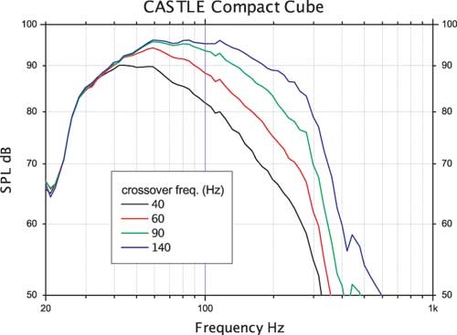 Качество звучания сабвуфера Castle Compact Cube