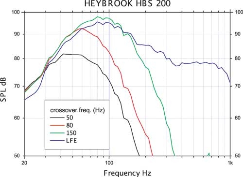 Качество звучания сабвуфера Heybrook HBS 200 sr