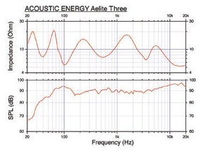 Акустические системы Acoustic Energy Aelite Three
