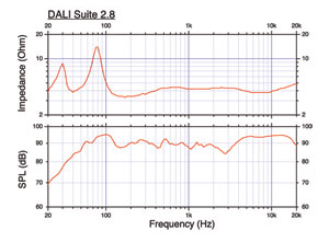 График звучания акустической системы Dali Suite 2.8