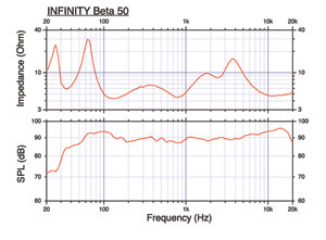 График звучания акустической системы Infinity Beta 50