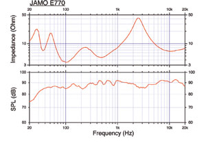 График звучания акустической системы Jamo E770