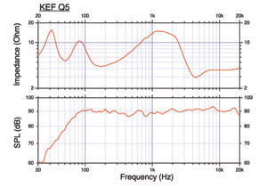 График звучания акустической системы KEF Q5