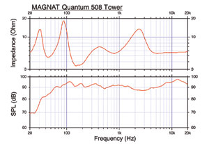 График звучания акустической системы Magnat Quantum 508 Tower