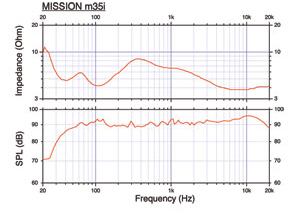 График звучания акустической системы Mission m35i