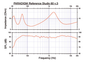 График звучания акустической системы Paradigm Reference Studio 60 v.3