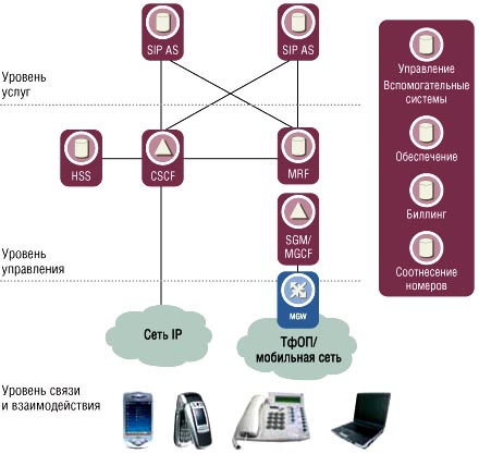 Регистрация мобильного телефона в сети. IMS сотовая связь. SIP уровень. IMS технология подключения телефона. Использование технологии IMS В России.
